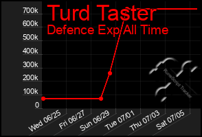 Total Graph of Turd Taster
