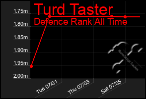 Total Graph of Turd Taster
