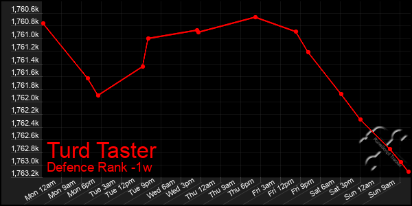 Last 7 Days Graph of Turd Taster