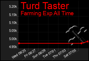 Total Graph of Turd Taster