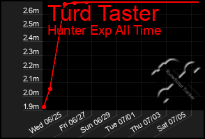 Total Graph of Turd Taster