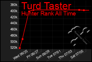 Total Graph of Turd Taster