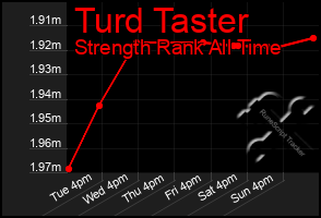 Total Graph of Turd Taster