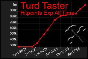 Total Graph of Turd Taster