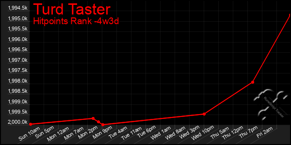 Last 31 Days Graph of Turd Taster