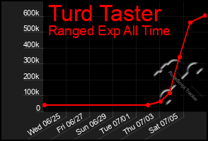 Total Graph of Turd Taster