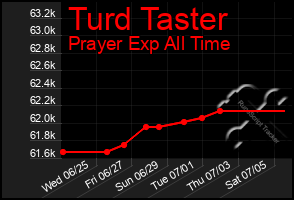 Total Graph of Turd Taster