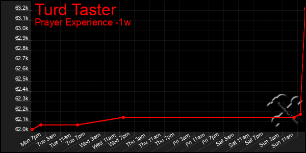 Last 7 Days Graph of Turd Taster
