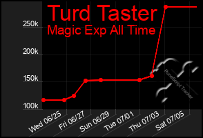 Total Graph of Turd Taster
