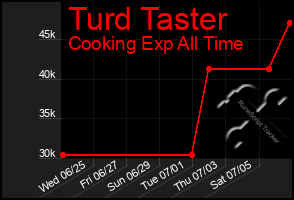 Total Graph of Turd Taster