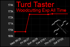 Total Graph of Turd Taster