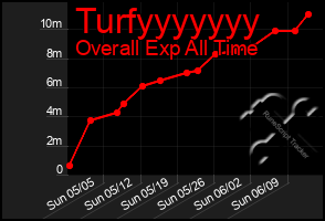 Total Graph of Turfyyyyyyy