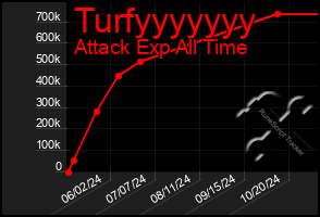 Total Graph of Turfyyyyyyy