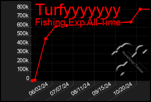 Total Graph of Turfyyyyyyy