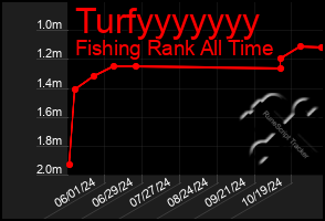 Total Graph of Turfyyyyyyy