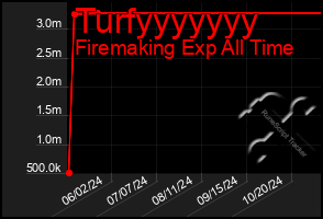 Total Graph of Turfyyyyyyy