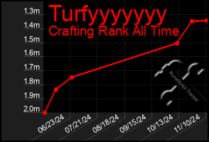 Total Graph of Turfyyyyyyy