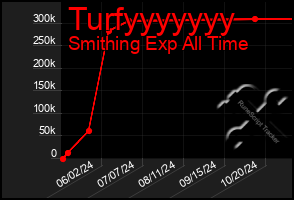 Total Graph of Turfyyyyyyy