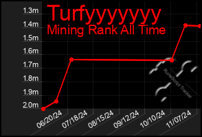 Total Graph of Turfyyyyyyy