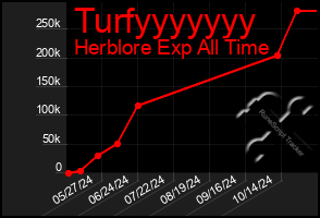 Total Graph of Turfyyyyyyy