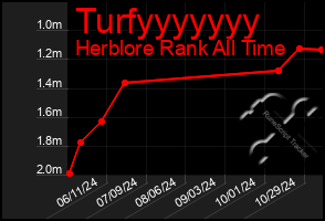 Total Graph of Turfyyyyyyy