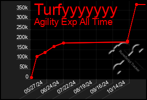 Total Graph of Turfyyyyyyy