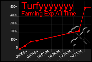 Total Graph of Turfyyyyyyy