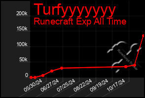 Total Graph of Turfyyyyyyy