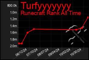 Total Graph of Turfyyyyyyy