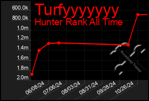 Total Graph of Turfyyyyyyy