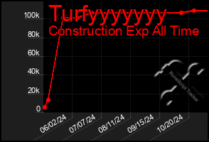 Total Graph of Turfyyyyyyy