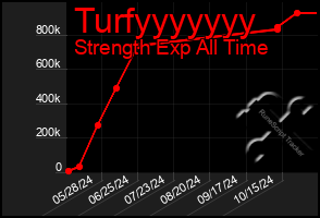 Total Graph of Turfyyyyyyy