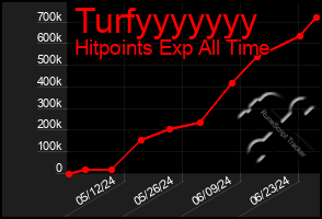 Total Graph of Turfyyyyyyy