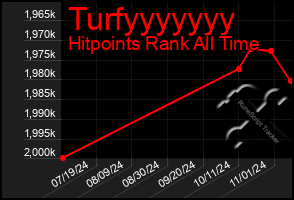 Total Graph of Turfyyyyyyy