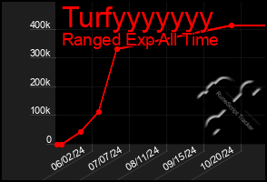 Total Graph of Turfyyyyyyy