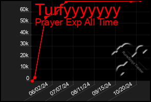 Total Graph of Turfyyyyyyy