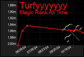 Total Graph of Turfyyyyyyy