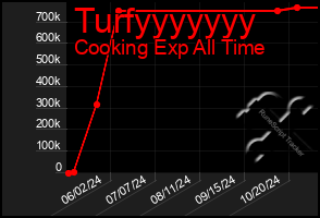 Total Graph of Turfyyyyyyy