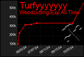 Total Graph of Turfyyyyyyy