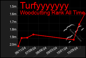 Total Graph of Turfyyyyyyy