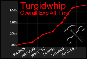 Total Graph of Turgidwhip