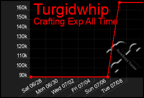 Total Graph of Turgidwhip