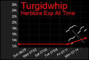 Total Graph of Turgidwhip