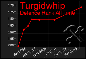 Total Graph of Turgidwhip
