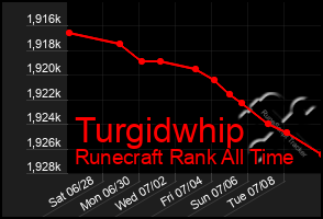 Total Graph of Turgidwhip