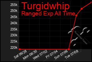 Total Graph of Turgidwhip