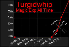 Total Graph of Turgidwhip