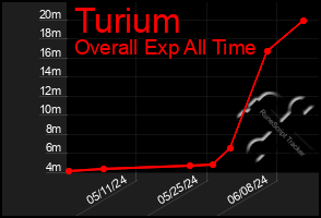 Total Graph of Turium