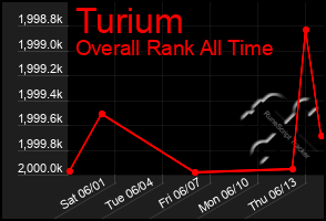 Total Graph of Turium