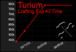 Total Graph of Turium